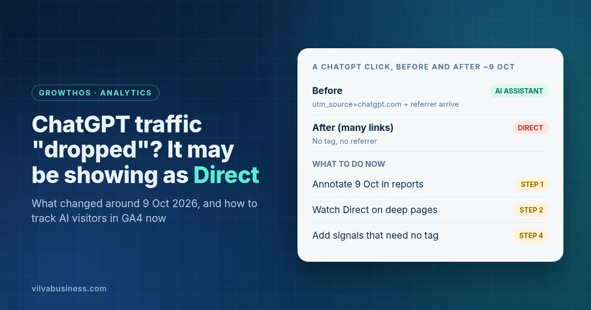 A ChatGPT click before and after about 9 October 2026: before, the utm_source=chatgpt.com tag and referrer arrive and GA4 counts it as AI Assistant; after, many links arrive with no tag or referrer and GA4 counts them as Direct. Next steps: annotate 9 October, watch Direct on deep pages, add signals that need no tag