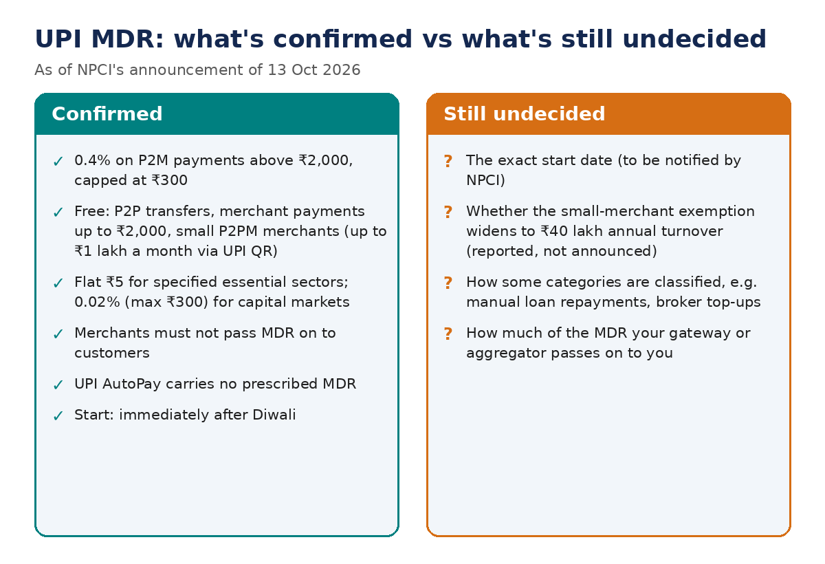 UPI MDR confirmed vs still undecided: confirmed are 0.4% on P2M payments above ₹2,000 capped at ₹300, free P2P and small P2PM payments, flat ₹5 and 0.02% special rates, no pass-through to customers, no MDR on UPI AutoPay, and a start immediately after Diwali; undecided are the exact start date, a wider ₹40 lakh small-merchant exemption, some category classifications, and gateway pass-on
