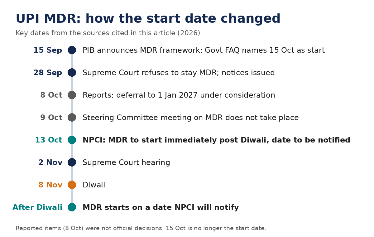 Timeline of the UPI MDR start date in 2026: 15 Sep framework announced with a 15 Oct start, 28 Sep Supreme Court refuses a stay, 8 Oct reports of a deferral to 1 Jan 2027, 9 Oct steering committee meeting not held, 13 Oct NPCI says immediately post Diwali, 2 Nov Supreme Court hearing, 8 Nov Diwali, then a start date NPCI will notify