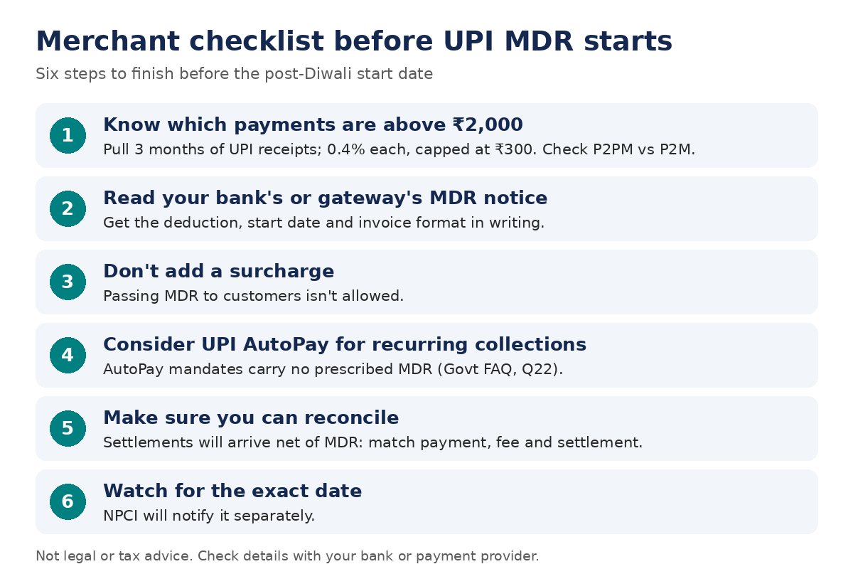 Six-step merchant checklist before UPI MDR starts: find payments above ₹2,000, read your bank or gateway MDR notice, don't add a surcharge, consider UPI AutoPay for recurring collections, set up reconciliation, and watch for NPCI's exact date